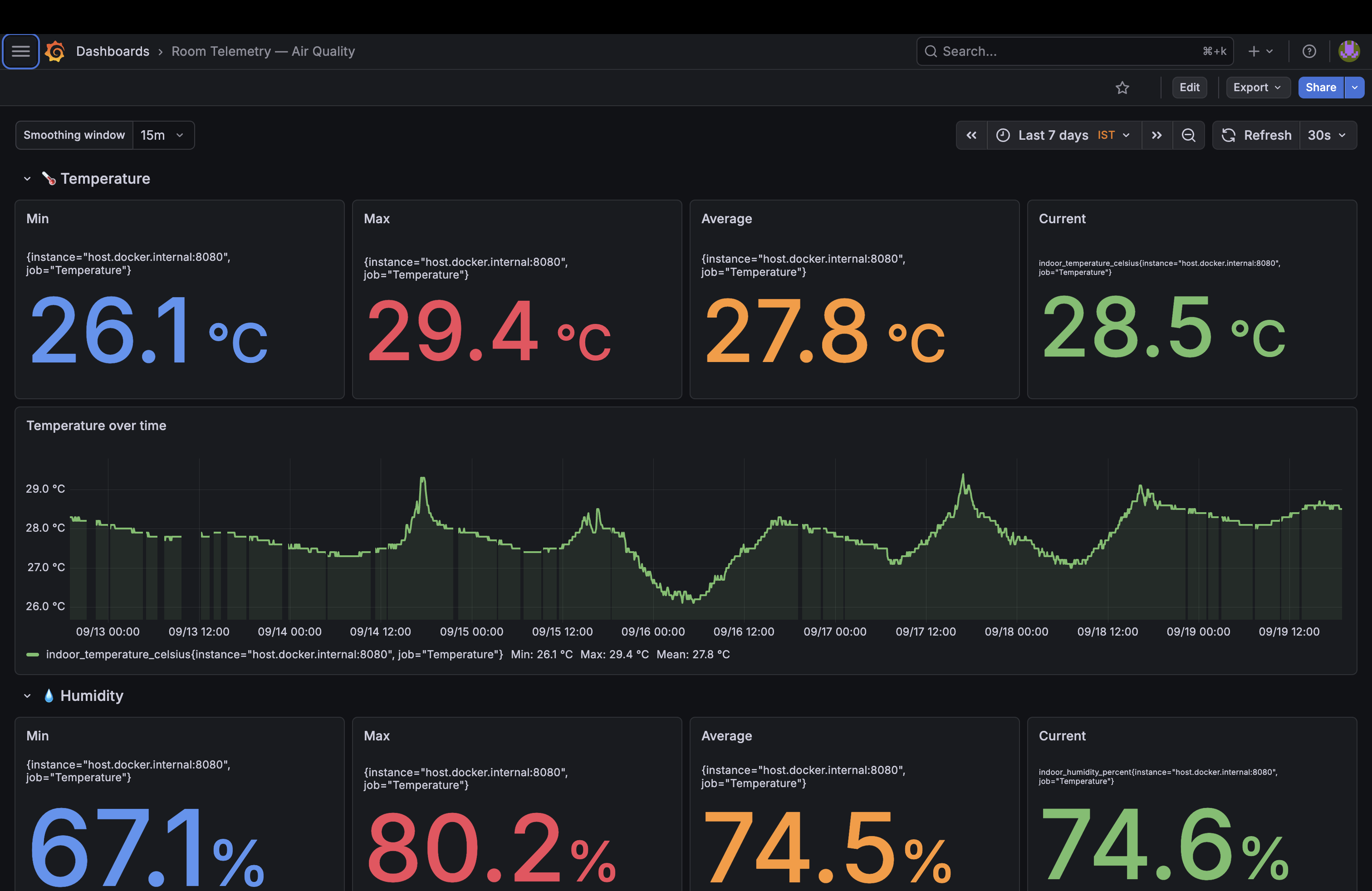 Grafana panel showing a week of indoor temperature readings (min 26.1°C, max 29.4°C, average 27.8°C) with a time-series chart, and the start of the humidity stats below